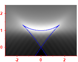 First derivative of the smoothed level density